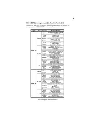 15
InstallingtheMotherboard
Table B: DDR2 (memory module) QVL (Qualified Vendor List)
The following DDR2 667/533 memory modules have been tested and qualified for
use when you use a FSB 1333-CPU on this motherboard.
Type Size Vendor Module Name
VC256MB533D2 4PB11D9CHMCorsair
Aeneon AET94F-370
Eipida E2508AA-DF-E
Hynix HY5PS121621
Infineon HYB18T512260AF-3.7
Kingston
Elpida E5116F-5C-E
Kingmax Hynix HY5PS121621
Nanya NT5TU32M16AG-37B
5PB42 D9DCD
256 MB
Ramaxel
Elpida D5116AF-5C-E
Aeneon Aeneon AET93F370
Corsair Samsung K4T51083QB-ZCD5
Eipida 04180WB01
Hynix HY5PS12821
Infineon HY818T512800AF37 33346778
Hynix HYB18T512800AF37
Kingston
Hynix HY5PS12821
PQI PQI PQB2648D38R0701
PC2-4200U-444 LF 6AD11 D9GCT
Elpida E5108AG-5C-ERamaxel
5PB32 D9DCN
Samsung K4T51083QC
512 MB
Twinmos Elpida E5108AB-5C-E
Apacer Eipida E5108AB-5C-E
Geil A016E2864T2AG8AKT5H120001
Infineon HY818T512800AF37 33344539
Kingmax KKEA88E4AAKG-37
PQI PQI PQB2648D38R0651
DDR2 533
1 GB
UMAX U2S12D30TP-5C
Infineon
HYS64T325001HU-3-A
HYB18T256256 MB
Ramxel 5NB31 D9DCG
A-DATA AD29608A88-3EG
Apacer AU512E667C5KBGY
APOGEE AU51082-667P005
Corsair VALUESELECT 32M8CEC
GEIL GL2L64M088BA18W
PSC AL6E8E63B-6E1T
Ramxel 5LB31 D9DCL
Sync MAX 04400WB01 R050008A
PC35300U-25331-Z K4T56083QF-
ZCE6Samsung
K4T51083QC
Transcend JetRam J12Q3AB-6
512 MB
Twinmos TMM6208G8M30B
Apacer AU01GE667C5KBGY
APOGEE AU51082-667P005
PQI PQI PQB2648D38R0648
PSC AL7E8E63B-6E1T
Samsung K4T51083QC
DDR2 667
1 GB
UMAX U2S12030TP-6E TBF614-L93G
 
