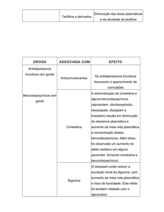 Teofilina e derivados

DROGA

Diminuição das taxas plasmáticas
e da atividade da teofilina

ASSOCIADA COM

EFEITO

Antidepressivos
tricíclicos (em geral)

Anticonvulsivantes

Os antidepressivos tricíclicos
favorecem o aparecimento de
convulsões
A administração de cimetidina e

Benzodiazepínicos (em

alguns benzodiazepínicos

geral)

(alprazolam, clordiazepóxido,
clorazepato, diazepam e
triazolam) resulta em diminuição
do clearence plasmático e
Cimetidina

aumento da meia vida plasmática
e concentração destes
benzodiazepínicos. Além disso,
foi observado um aumento do
efeito sedativo em alguns
pacientes tomando cimetidina e
benzodiazepínicos.
O diazepam pode reduzir a
excreção renal da digoxina, com

Digoxina

aumento da meia vida plasmática
e risco de toxicidade. Este efeito
foi também relatado com o
alprazolam.

 