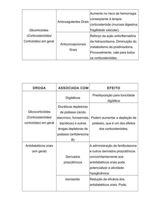 Aumento no risco de hemorragia
Anticoagulantes Orais

corticosteróide (mucosa digestiva,
fragilidade vascular).

Glicorticóides
(Corticosteróides/
Corticóides) em geral

conseqüente à terapia

Reforço da ação antiinflamatória
Anticoncepcionais
Orais

da hidrocortisona. Diminuição do
metabolismo da predinisolona.
Provavelmente, vale para todos
os corticosteróides.

DROGA

ASSOCIADA COM
Digitálicos

EFEITO
Predisposição para toxicidade
digitálica

Diuréticos depletores
Glicocorticóides
(Corticosteróides/
corticóides) em geral

de potássio (ácido
etacrínico, furosemida, Podem aumentar a depleção de
tiazídicos) e outras

potássio, que é um dos efeitos

drogas depletoras de

dos corticosteróides.

potássio (anfoterecina
B)
Antidiabéticos orais

A administração de fenilbutazona

(em geral)

e outros derivados pirazolônicos
Derivados

concomitantemente aos

pirazolônicos

antidiabéticos orais pode
potencializar a atividade
hipoglicêmica.

Isoniazida

Redução da eficácia dos
antidiabéticos orais. Pode,

 
