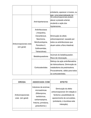 entretanto, aparecer o inverso, ou
seja, uma potencialização da
Os anticoncepcionais podem
Anti-hipertensivos

elevar a pressão arterial,
anulando a ação dos
hipotensores.

Antiinfecciosos
( Ampicilina,
Cloranfenicol,
Neomicina,
Anticoncepcionais orais
(em geral)

Diminuição do efeito
anticoncepcional causado por

Nitrofurantopina,

todos os antiinfecciosos que

Penicilina V,

atuam sobre a flora intestinal.

Sulfonamidas,
Tetraciclinas)
Betabloqueadores

Acúmulo do betabloqueador.
Risco de intoxicação.
Reforço da ação antiinflamatória
da hidrocortisona. Diminuição do

Corticosteróides

metabolismo da prednisolona.
Provavelmente, válido para todos
os corticosteróides.

DROGA

ASSOCIADA COM
Indutores de enzimas
microssônicas

Anticoncepcionais
orais (em geral)

(Rifampicina,
barbitúricos,
carbamazepina,
fnitoína, primidona,
griseofulvina )

EFEITO
Diminuição do efeito
anticoncepcional. Em relação à
fenitoína: possibilidade de
aparecimento de convulsões.
(entretanto, é duvidosa esta
interação).

 