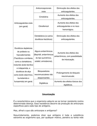 Anticoncepcionais

Diminuição dos efeitos dos

orais

anticoagulantes.
Aumento dos efeitos dos

Cimetidina

anticoagulantes.
Aumento dos efeitos dos

Anticoagulantes orais
(em geral)

Clorafenicol

anticoagulantes e no risco
hemorrágico.

Clortalidona (e outros

Diminuição dos efeitos dos

diuréticos tiazídicos)

anticoagulantes.

Diuréticos depletores
de potássio ou

Alguns antiarrítmicos

hipocalemiantes

(Bepridil, antiarrítmicos

(Tiazídicos e similares,

do tipo quinidínico,

como a clortalidona,

sotalol, amiodarona).

Aumento dos efeitos dos
antiarrítmicos, com possibilidade
de intoxicação.

incluindo ácido tienílico
e indapamida, e
diuréticos de alça

Bloqueadores

Prolongamento do bloqueio

como ácido etacrínico, neuromusculares não
bumetanida e
furosemida) em geral.

neuromuscular.

desporizantes
Digitálicos

Aumento dos efeitos tóxicos dos
digitálicos.

Imunização
É a característica que o organismo adquire ao se tornar resistente contra
determinada doença. Essa resistência decorre da produção de anticorpos
específicos para cada tipo de antígeno.
Mas, afinal o que são anticorpos e antígenos?
Resumidamente, podemos dizer que antígeno é toda a substância
estranha ao organismo que, por qualquer motivo, penetra ou tenta nele

 