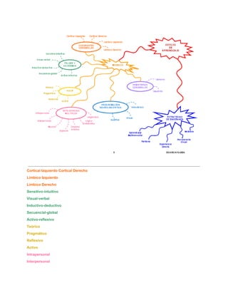 Cortical Izquierdo Cortical Derecho
Límbico Izquierdo
Límbico Derecho
Sensitivo­intuitivo
Visual­verbal
Inductivo­deductivo
Secuencial­global
Activo­reflexivo
Teórico
Pragmático
Reflexivo
Activo
Intrapersonal
Interpersonal

 