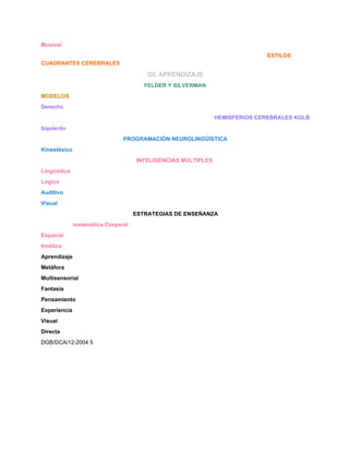 Musical
ESTILOS
CUADRANTES CEREBRALES

DE APRENDIZAJE
FELDER Y SILVERMAN
MODELOS
Derecho
HEMISFERIOS CEREBRALES KOLB
Izquierdo
PROGRAMACIÓN NEUROLINGÜÍSTICA
Kinestésico
INTELIGENCIAS MÚLTIPLES
Lingüística
Lógico
Auditivo
Visual
ESTRATEGIAS DE ENSEÑANZA
matemática Corporal
Espacial
kinética
Aprendizaje
Metáfora
Multisensorial
Fantasía
Pensamiento
Experiencia
Visual
Directa
DGB/DCA/12­2004 5

 
