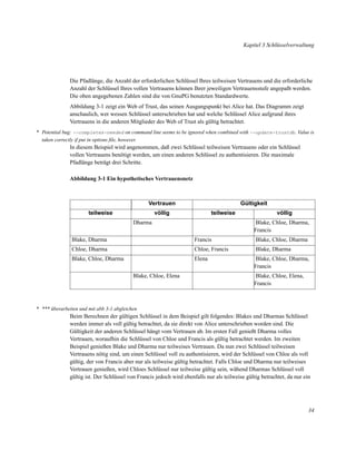 Kapitel 3 Schlüsselverwaltung

Die Pfadlänge, die Anzahl der erforderlichen Schlüssel Ihres teilweisen Vertrauens und die erforderliche
Anzahl der Schlüssel Ihres vollen Vertrauens können Ihrer jeweiligen Vertrauensstufe angepaßt werden.
Die oben angegebenen Zahlen sind die von GnuPG benutzten Standardwerte.
Abbildung 3-1 zeigt ein Web of Trust, das seinen Ausgangspunkt bei Alice hat. Das Diagramm zeigt
anschaulich, wer wessen Schlüssel unterschrieben hat und welche Schlüssel Alice aufgrund ihres
Vertrauens in die anderen Mitglieder des Web of Trust als gültig betrachtet.
* Potential bug: --completes-needed on command line seems to be ignored when combined with --update-trustdb. Value is
taken correctly if put in options ﬁle, however.

In diesem Beispiel wird angenommen, daß zwei Schlüssel teilweisen Vertrauens oder ein Schlüssel
vollen Vertrauens benötigt werden, um einen anderen Schlüssel zu authentisieren. Die maximale
Pfadlänge beträgt drei Schritte.
Abbildung 3-1 Ein hypothetisches Vertrauensnetz

Vertrauen
teilweise

Gültigkeit

völlig

teilweise

Dharma

völlig
Blake, Chloe, Dharma,
Francis

Blake, Dharma

Francis

Blake, Chloe, Dharma

Chloe, Dharma

Chloe, Francis

Blake, Dharma

Blake, Chloe, Dharma

Elena
Blake, Chloe, Elena

Blake, Chloe, Dharma,
Francis
Blake, Chloe, Elena,
Francis

* *** überarbeiten und mit abb 3-1 abgleichen

Beim Berechnen der gültigen Schlüssel in dem Beispiel gilt folgendes: Blakes und Dharmas Schlüssel
werden immer als voll gültig betrachtet, da sie direkt von Alice unterschrieben worden sind. Die
Gültigkeit der anderen Schlüssel hängt vom Vertrauen ab. Im ersten Fall genießt Dharma volles
Vertrauen, woraufhin die Schlüssel von Chloe und Francis als gültig betrachtet werden. Im zweiten
Beispiel genießen Blake und Dharma nur teilweises Vertrauen. Da nun zwei Schlüssel teilweisen
Vertrauens nötig sind, um einen Schlüssel voll zu authentisieren, wird der Schlüssel von Chloe als voll
gültig, der von Francis aber nur als teilweise gültig betrachtet. Falls Chloe und Dharma nur teilweises
Vertrauen genießen, wird Chloes Schlüssel nur teilweise gültig sein, wähend Dharmas Schlüssel voll
gültig ist. Der Schlüssel von Francis jedoch wird ebenfalls nur als teilweise gültig betrachtet, da nur ein

34

 