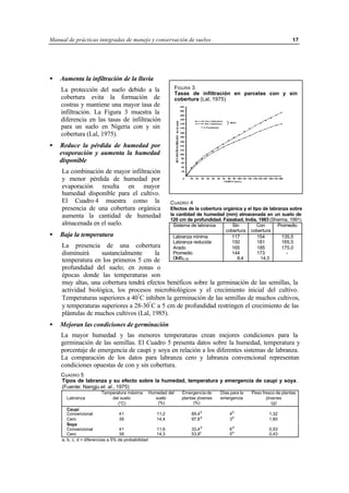 Manual de prácticas integradas de manejo y conservación de suelos 17
• Aumenta la infiltración de la lluvia
La protección del suelo debido a la
cobertura evita la formación de
costras y mantiene una mayor tasa de
infiltración. La Figura 3 muestra la
diferencia en las tasas de infiltración
para un suelo en Nigeria con y sin
cobertura (Lal, 1975).
• Reduce la pérdida de humedad por
evaporación y aumenta la humedad
disponible
La combinación de mayor infiltración
y menor pérdida de humedad por
evaporación resulta en mayor
humedad disponible para el cultivo.
El Cuadro 4 muestra como la
presencia de una cobertura orgánica
aumenta la cantidad de humedad
almacenada en el suelo.
• Baja la temperatura
La presencia de una cobertura
disminuirá sustancialmente la
temperatura en los primeros 5 cm de
profundidad del suelo; en zonas o
épocas donde las temperaturas son
muy altas, una cobertura tendrá efectos benéficos sobre la germinación de las semillas, la
actividad biológica, los procesos microbiológicos y el crecimiento inicial del cultivo.
Temperaturas superiores a 40°
C inhiben la germinación de las semillas de muchos cultivos,
y temperaturas superiores a 28-30°
C a 5 cm de profundidad restringen el crecimiento de las
plántulas de muchos cultivos (Lal, 1985).
• Mejoran las condiciones de germinación
La mayor humedad y las menores temperaturas crean mejores condiciones para la
germinación de las semillas. El Cuadro 5 presenta datos sobre la humedad, temperatura y
porcentaje de emergencia de caupí y soya en relación a los diferentes sistemas de labranza.
La comparación de los datos para labranza cero y labranza convencional representan
condiciones opuestas de con y sin cobertura.
CUADRO 5
Tipos de labranza y su efecto sobre la humedad, temperatura y emergencia de caupí y soya.
(Fuente: Nangju et. al., 1975)
Labranza
Temperatura máxima
del suelo
(°C)
Humedad del
suelo
(%)
Emergencia de
plantas jóvenes
(%)
Días para la
emergencia
Peso fresco de plantas
jóvenes
(g)
Caupí
Convencional
Cero
41
36
11,2
14,4
89.4
b
97,8
a
4
b
3
a
1,32
1,60
Soya
Convencional
Cero
41
36
11,6
14,3
33,4
d
53,9
c
6
d
5
e
0,53
0,43
a, b, c, d = diferencias a 5% de probabilidad
FIGURA 3
Tasas de infiltración en parcelas con y sin
cobertura (Lal, 1975)
CUADRO 4
Efectos de la cobertura orgánica y el tipo de labranza sobre
la cantidad de humedad (mm) almacenada en un suelo de
120 cm de profundidad. Faizabad, India, 1983 (Sharma, 1991)
Sistema de labranza Sin
cobertura
Con
cobertura
Promedio
Labranza mínima
Labranza reducida
Arado
Promedio
DMS0,05
117
150
165
144
8,4
154
181
185
173
14,3
135,5
165,5
175,0
-
 