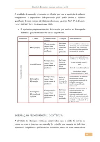 Módulo 1. Formador: sistema, contexto e perfil
34
A atividade de educação e formação certificada que visa a aquisição de saberes,
competências e capacidades indispensáveis para poder iniciar o exercício
qualificado de uma ou mais atividades profissionais (Al. j) do Art.º. 3.º do Decreto-
Lei n.º 396/2007 de 31 de dezembro de 2007).
 É o primeiro programa completo de formação que habilita ao desempenho
de tarefas que constituem uma função ou profissão.
FORMAÇÃO PROFISSIONAL CONTÍNUA:
A atividade de educação e formação empreendida após a saída do sistema de
ensino ou após o ingresso no mercado de trabalho que permita ao indivíduo
aprofundar competências profissionais e relacionais, tendo em vista o exercício de
Cidadãos com idade igual ou
superior a 18 anos, não
qualificados ou sem
qualificação adequada para
efeitos de inserção no mercado
de trabalho, e que não tenham
concluído a escolaridade de 4,
6, 9 ou 12 anos.
Prévia ao
início de
desempen
ho da
profissão
Competências
requeridas
para acesso à
profissão
Educação e
Formação de
Adultos
Jovens em risco de abandono
escolar ou que entram
precocemente no mercado de
trabalho, sem ou com
insuficiente qualificação
profissional
Prévia ao
início de
desempenho
da profissão
Competências
requeridas
para acesso à
profissão
Educação e
Formação
Jovens entre os 16 e 25 anos,
candidatos ao 1º emprego com:
1º ciclo do ensino básico (4º
ano)
2ºciclo do ensino básico (6ºano)
Ensino básico (9ºano)
Ensino secundário (12º ano)
Prévia ao
início de
desempen
ho da
profissão
Competências
requeridas
para acesso à
profissão
Aprendizagem
Jovens e adultos candidatos ao
1º emprego, com a escolaridade
obrigatória, não qualificados
ou sem qualificação adequada
ao mercado de trabalho
Prévia ao
início de
desempen
ho da
profissão
Competências
requeridas
para acesso à
profissão
Qualificação
FORMAÇÃOINICIAL
DestinatáriosTemposCompetências
visadas
CursoModalidade
 