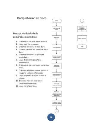 18
Comprobación de disco
Descripción detallada de
comprobación de disco
1. El técnico da clic en el botón de inicio.
2. Luego hace clic en equipo.
3. El técnico selecciona el disco duro.
4. Le da clic derecho a la unidad de disco
duro.
5. El técnico selecciona la opción de
propiedades.
6. Luego da clic en la pestaña de
herramientas.
7. El técnico da clic en el botón comprobar
ahora.
8. El técnico selecciona reparar errores o
recuperar sectores defectuosos.
9. Luego programa la acción cuando se
reinicie.
10. El técnico hace clic en el botón
comprobación de disco.
11. Luego cierra la ventana.
 