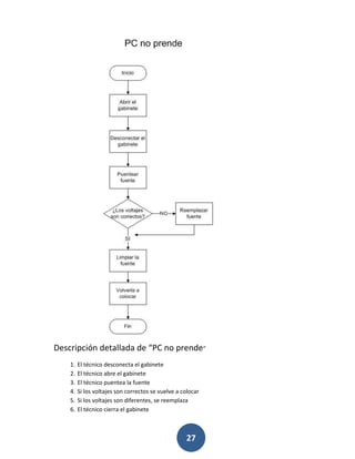 27
Descripción detallada de “PC no prende”
1. El técnico desconecta el gabinete
2. El técnico abre el gabinete
3. El técnico puentea la fuente
4. Si los voltajes son correctos se vuelve a colocar
5. Si los voltajes son diferentes, se reemplaza
6. El técnico cierra el gabinete
 