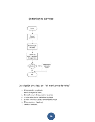 30
Descripción detallada de “el monitor no da video”
1. El técnico abre el gabinete
2. Retira la tarjeta de video
3. Limpia la ranura de expansión y los pines
4. Si no se soluciona se reemplaza la tarjeta
5. Si tiene solución, vuelve a colocarlo en su lugar
6. El técnico cierra el gabinete
7. Se retira el técnico
 