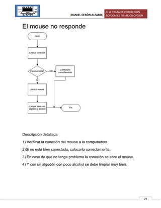 [DANIEL CERÓN ALFARO]
SI SE TRATA DE CORRECCION
SOPCOM ES TU MEJOR OPCION
- 29 -
Descripción detallada
1) Verificar la conexión del mouse a la computadora.
2)Si no está bien conectado, colocarlo correctamente.
3) En caso de que no tenga problema la conexión se abre el mouse.
4) Y con un algodón con poco alcohol se debe limpiar muy bien.
 