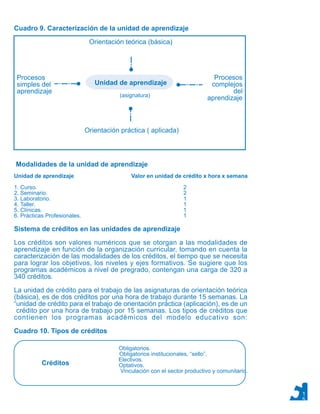(asignatura)
Créditos
Procesos
simples del
aprendizaje
Procesos
complejos
del
aprendizaje
1
5
Cuadro 9. Caracterización de la unidad de aprendizaje
Orientación teórica (básica)
Unidad de aprendizaje
Orientación práctica ( aplicada)
Modalidades de la unidad de aprendizaje
Unidad de aprendizaje Valor en unidad de crédito x hora x semana
1. Curso. 2
2. Seminario. 2
3. Laboratorio. 1
4. Taller. 1
5. Clínicas. 1
6. Prácticas Profesionales. 1
Sistema de créditos en las unidades de aprendizaje
Los créditos son valores numéricos que se otorgan a las modalidades de
aprendizaje en función de la organización curricular, tomando en cuenta la
caracterización de las modalidades de los créditos, el tiempo que se necesita
para lograr los objetivos, los niveles y ejes formativos. Se sugiere que los
programas académicos a nivel de pregrado, contengan una carga de 320 a
340 créditos.
La unidad de crédito para el trabajo de las asignaturas de orientación teórica
(básica), es de dos créditos por una hora de trabajo durante 15 semanas. La
“unidad de crédito para el trabajo de orientación práctica (aplicación), es de un
crédito por una hora de trabajo por 15 semanas. Los tipos de créditos que
contienen los programas académicos del modelo educativo son:
Cuadro 10. Tipos de créditos
Obligatorios.
Obligatorios institucionales, “sello”.
Electivos.
Optativos.
Vinculación con el sector productivo y comunitario.
 