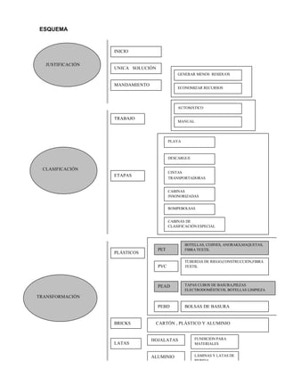 ESQUEMA
JUSTIFICACIÓN
INICIO
UNICA SOLUCIÓN
MANDAMIENTO
GENERAR MENOS RESIDUOS
ECONOMIZAR RECURSOS
CLASIFICACIÓN
TRABAJO
AUTOMÁTICO
MANUAL
ETAPAS
PLAYA
DESCARGUE
CINTAS
TRANSPORTADORAS
CABINAS
INSONORIZADAS
ROMPEBOLSAS
CABINAS DE
CLASIFICACIÓN ESPECIAL
TRANSFORMACIÓN
PLÁSTICOS
BRICKS
LATAS
PET
PVC
BOTELLAS, COJINES, ANORAKS,MAQUETAS,
FIBRA TEXTIL
TUBERÍAS DE RIEGO,CONSTRUCCIÓN,FIBRA
TEXTIL
PEAD TAPAS CUBOS DE BASURA,PIEZAS
ELECTRODOMÉSTICOS, BOTELLAS LIMPIEZA
PEBD BOLSAS DE BASURA
CARTÓN , PLÁSTICO Y ALUMINIO
HOJALATAS
ALUMINIO
FUNDICIÓN PARA
MATERIALES
LÁMINAS Y LATAS DE
BEBIDA
 