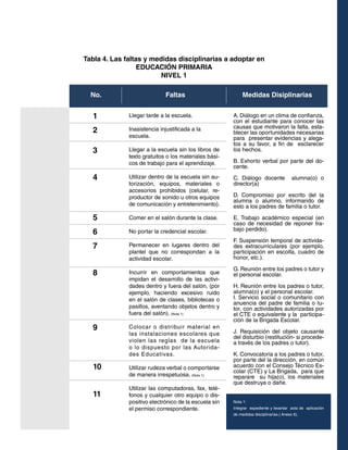 Tabla 4. Las faltas y medidas disciplinarias a adoptar en
EDUCACIÓN PRIMARIA
NIVEL 1
FaltasNo. Medidas Disiplinarias
Llegar tarde a la escuela.
Inasistencia injustificada a la
escuela.
Llegar a la escuela sin los libros de
texto gratuitos o los materiales bási-
cos de trabajo para el aprendizaje.
Utilizar dentro de la escuela sin au-
torización, equipos, materiales o
accesorios prohibidos (celular, re-
productor de sonido u otros equipos
de comunicación y entretenimiento).
Comer en el salón durante la clase.
No portar la credencial escolar.
Permanecer en lugares dentro del
plantel que no correspondan a la
actividad escolar.
Incurrir en comportamientos que
impidan el desarrollo de las activi-
dades dentro y fuera del salón, (por
ejemplo, haciendo excesivo ruido
en el salón de clases, bibliotecas o
pasillos, aventando objetos dentro y
fuera del salón). (Nota 1)
Colocar o distribuir material en
las instalaciones escolares que
violen las reglas de la escuela
o lo dispuesto por las Autorida-
des Educativas.
Utilizar rudeza verbal o comportarse
de manera irrespetuosa. (Nota 1)
Utilizar las computadoras, fax, telé-
fonos y cualquier otro equipo o dis-
positivo electrónico de la escuela sin
el permiso correspondiente.
1
2
3
4
5
6
7
8
9
10
11
A. Diálogo en un clima de confianza,
con el estudiante para conocer las
causas que motivaron la falta, esta-
blecer las oportunidades necesarias
para presentar evidencias y alega-
tos a su favor, a fin de esclarecer
los hechos.
B. Exhorto verbal por parte del do-
cente.
C. Diálogo docente alumna(o) o
director(a)
D. Compromiso por escrito del la
alumna o alumno, informando de
esto a los padres de familia o tutor.
E. Trabajo académico especial (en
caso de necesidad de reponer tra-
bajo perdido).
F. Suspensión temporal de activida-
des extracurriculares (por ejemplo,
participación en escolta, cuadro de
honor, etc.).
G. Reunión entre los padres o tutor y
el personal escolar.
H. Reunión entre los padres o tutor,
alumna(o) y el personal escolar.
I. Servicio social o comunitario con
anuencia del padre de familia o tu-
tor, con actividades autorizadas por
el CTE o equivalente y la participa-
ción de la Brigada Escolar.
J. Requisición del objeto causante
del disturbio (restitución- si procede-
a través de los padres o tutor).
K. Convocatoria a los padres o tutor,
por parte del la dirección, en común
acuerdo con el Consejo Técnico Es-
colar (CTE) y La Brigada, para que
reparare su hija(o), los materiales
que destruya o dañe.
Nota 1:
Integrar expediente y levantar acta de aplicación
de medidas disciplinarias.( Anexo 6),
 