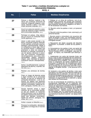 26 / MANUAL PARA LA CONVIVENCIA ESCOLAR EN EDUCACIÓN BÁSICA
FaltasNo. Medidas Disiplinarias
Colocar o distribuir material o lite-
ratura que contenga amenazas de
violencia, imágenes vulgares u obs-
cenas, lesiones o daño, o que des-
criban acciones violentas. (Nota 1)
Incurrir en actos de coerción o ame-
nazas de violencia a algún miembro
de la comunidad educativa. (Nota 2)
Participar en peleas, riñas alterca-
dos y/o incurrir en conductas física-
mente agresivas. (Nota 2)
Llevar a cabo acoso escolar y bu-
llying, incluyendo bullying cibernéti-
co (por ejemplo, amenazar, acechar,
perseguir coercitivamente, obligar a
un compañero a hacer algo; incurrir
en acciones físicas o verbales que
amenacen a otros con lesionarlo:
Burlarse y/o intimidar incluyendo el
uso de apodos ofensivos o calum-
nias que involucren consideracio-
nes de apariencia, raza, etnia, color,
nacionalidad, estatus migratorio,
religión, sexo, identidad de género,
orientación sexual o discapacidad).
( Nota 3)
Activar injustificadamente cualquier
dispositivo de alarma ( incendio, sis-
mo, etc.) (Nota 1)
Realizar una amenaza de bomba.
(Nota 2)
Crear un riesgo de lesiones serias
a algún miembro de la comunidad
escolar, ya sea por la adopción de
conductas temerarias o por la uti-
lización de objetos que parezcan
capaces de provocar una lesión (por
ejemplo, encendedor, hebilla de cin-
turón, paraguas, mochila, etc.) (Nota 2)
Causar lesiones serias a algún
miembro de la comunidad escolar,
ya sea por adoptar un comporta-
miento temerario o por la utilización
de objetos capaces de provocar una
lesión (por ejemplo, encendedor,
hebilla de cinturón, paraguas, mo-
chilas, etc.). (Nota 2)
Incitar o causar un disturbio (Nota 2)
Provocar la combustión, denotación
de objetos o el riesgo de un incendio
(Nota 2)
27
28
30
31
32
33
34
35
36
29
F. Diálogo en un clima de confianza, con el es-
tudiante para conocer las causas que motivaron
la falta, establecer las oportunidades necesarias
para presentar evidencias y alegatos a su favor, a
fin de esclarecer los hechos.
G. Reunión entre los padres o tutor y el personal
escolar
H. Reunión entre los padres o tutor, alumna(o) y el
personal escolar.
I. Servicio social o comunitario con anuencia del
padre de familia o tutor, con actividades autoriza-
das por el CTE o equivalente y la participación de
la Brigada Escolar.
J. Requisición del objeto causante del disturbio
(restitución- si procede- a través de los padres o
tutor).
K. Convocatoria a los padres o tutor, por parte del
la dirección, en común acuerdo con el Consejo
Técnico Escolar (CTE) y La Brigada, para que re-
parare su hija(o), los materiales que destruya o
dañe.
L. Implementar por parte del docente titular del
grupo y bajo la responsabilidad del (la) director(a),
ajustes razonables a la planeación curricular con
la orientación de la USAER. Los ajustes deberán
incluir la asignación de tareas académicas que
promuevan el desarrollo de competencias psico-
sociales y podrán ser de uno o varios días, dentro
de la escuela bajo la supervisión del CTE o equi-
valente, la Brigada Escolar y del personal de la
USAER.
M. Invitación a los padres de familia o tutor para
que lleven a su hija(o) a una institución externa es-
pecializada para su atención, sin que con ello se
condicione la presencia de la alumna o alumno en
la escuela. El CTE, la Brigada Escolar y la USAER
realizarán el seguimiento de la atención y apoyo
que reciban los involucrados.
N. Con el comprobante de asistencia y las reco-
mendaciones expedidas por la institución que
atiende a la alumna o alumno se establecerán reu-
niones de seguimiento periódicas con los padres
de familia o tutor bajo la orientación de la USAER
o equivalente. La escuela, a través del CTE y la
Brigada Escolar, deberá evaluar el impacto de
las estrategias que ha implementado para elimi-
nar y/o minimizar las barreras para el aprendizaje
que enfrenta la alumna o alumno con apoyo de la
USAER.
NOTA 3.
El bullying o acoso escolar es el maltrato físico, verbal, psicológico y/o
social, deliberado y recurrente que recibe una alumna (o) (agredida
(o)) por parte de otra (o) u otras (os) (agresor (a) o agresoras (es)),
que se comportan con ella o él cruelmente con el objetivo de some-
terla (o) y asustarla (o), y que se caracteriza por la intencionalidad y
reiteración en el tiempo. En casos de acoso escolar aplicar el 	
“Esquema del procedimiento de actuación ante un conflicto”, de este
Manual para la Convivencia Escolar.
Tabla 7. Las faltas y medidas disciplinarias a adoptar en
EDUCACIÓN PRIMARIA
NIVEL 4
 