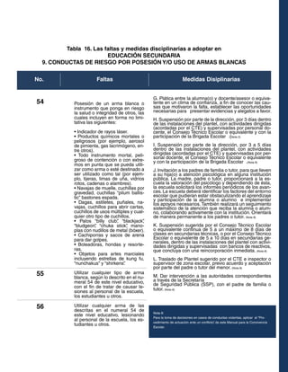 Tabla 16. Las faltas y medidas disciplinarias a adoptar en
EDUCACIÓN SECUNDARIA
9. CONDUCTAS DE RIESGO POR POSESIÓN Y/O USO DE ARMAS BLANCAS
FaltasNo. Medidas Disiplinarias
54
55
56
G. Plática entre la alumna(o) y docente/asesor o equiva-
lente en un clima de confianza, a fin de conocer las cau-
sas que motivaron la falta, establecer las oportunidades
necesarias para presentar evidencias y alegatos a favor.
H. Suspensión por parte de la dirección, por 3 días dentro
de las instalaciones del plantel, con actividades dirigidas
(acordadas por el CTE) y supervisadas por personal do-
cente, el Consejo Técnico Escolar o equivalente y con la
participación de la Brigada Escolar .(Nota 2)
I. Suspensión por parte de la dirección, por 3 a 5 días
dentro de las instalaciones del plantel, con actividades
dirigidas (acordadas por el CTE) y supervisadas por per-
sonal docente, el Consejo Técnico Escolar o equivalente
y con la participación de la Brigada Escolar .(Nota 8)
J. Invitación a los padres de familia o tutor, para que lleven
a su hija(o) a atención psicológica en alguna institución
pública. La madre, padre o tutor, proporcionará a la es-
cuela la valoración del psicólogo y dependiendo de ésta,
la escuela solicitará los informes periódicos de los avan-
ces. La escuela deberá identificar los factores del entorno
escolar que pudieran estar obstaculizando el aprendizaje
y participación de la alumna o alumno e implementar
los apoyos necesarios.También realizará un seguimiento
sistemático de la atención que reciba la alumna o alum-
no, colaborando activamente con la institución. Orientará
de manera permanente a los padres o tutor. (Nota 8)
K. Suspensión sugerida por el Consejo Técnico Escolar
o equivalente continua de 5 a un máximo de 8 días de
clases en secundarias técnicas, o por el Consejo Técnico
Escolar o equivalente de 5 a 10 días en secundarias ge-
nerales, dentro de las instalaciones del plantel con activi-
dades dirigidas y supervisadas con bancos de reactivos,
que concluya con una reincorporación inmediata. (Nota 8)
L. Traslado de Plantel sugerido por el CTE e inspector o
supervisor de zona escolar, previo acuerdo y aceptación
por parte del padre o tutor del menor. (Nota 8)
M. Dar intervención a las autoridades correspondientes
a través de la Secretaría
de Seguridad Pública (SSP), con el padre de familia o
tutor. (Nota 8)
Nota 8:
Para la toma de decisiones en casos de conductas violentas, aplicar el “Pro-
cedimiento de actuación ante un conflicto”, de este Manual para la Convivencia
Escolar.
Posesión de un arma blanca o
instrumento que ponga en riesgo
la salud o integridad de otros, las
cuales incluyen en forma no limi-
tativa las siguientes:
• Indicador de rayos láser.
• Productos químicos mortales o
peligrosos (por ejemplo, aerosol
de pimienta, gas lacrimógeno, en-
tre otros).
• Todo instrumento mortal, peli-
groso de contención o con extre-
mos en punta que se pueda utili-
zar como arma o esté destinado a
ser utilizado como tal (por ejem-
plo, tijeras, limas de uña, vidrios
rotos, cadenas o alambres).
• Navajas de muelle, cuchillas por
gravedad, cuchillas “pilum ballis-
tic” bastones espada.
• Dagas, estiletes, puñales, na-
vajas, cuchillos para abrir cartas,
cuchillos de usos múltiples y cual-
quier otro tipo de cuchillos.
• Palos “billy club”, “blackjack”,
“bludgeon”, “chuka stick”, mano-
plas con nudillos de metal (bóxer).
• Cachiporras y sacos de arena
para dar golpes.
• Boleadoras, hondas y resorte-
ras.
• Objetos para artes marciales
incluyendo estrellas de kung fu,
“nunchakus” y “shirkens”.
Utilizar cualquier tipo de arma
blanca, según lo descrito en el nu-
meral 54 de este nivel educativo,
con el fin de tratar de causar le-
siones al personal de la escuela,
los estudiantes u otros.
Utilizar cualquier arma de las
descritas en el numeral 54 de
este nivel educativo, lesionando
al personal de la escuela, los es-
tudiantes u otros.
 