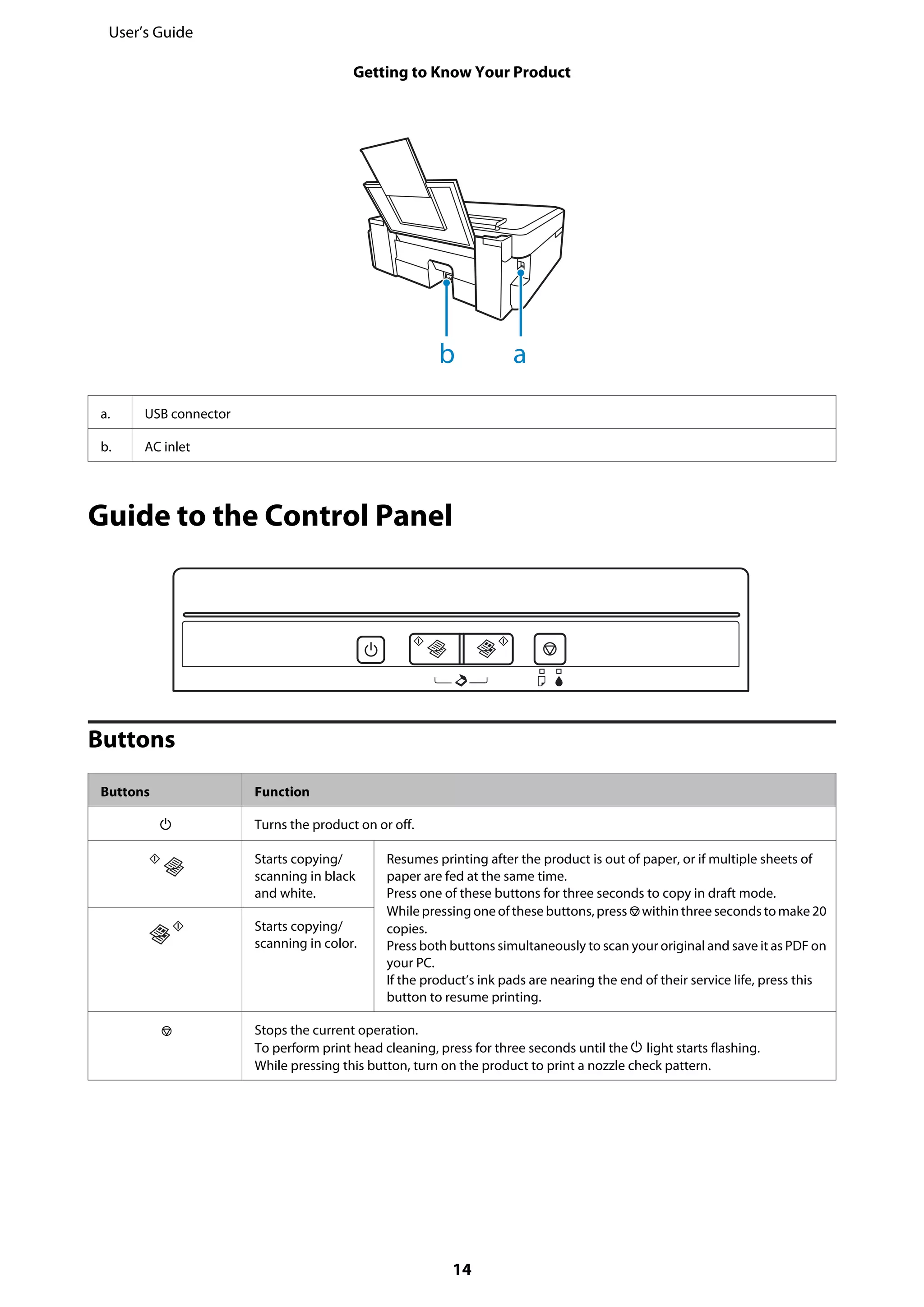 b a
a. USB connector
b. AC inlet
Guide to the Control Panel
Buttons
Buttons Function
P Turns the product on or off.
Starts copying/
scanning in black
and white.
Resumes printing after the product is out of paper, or if multiple sheets of
paper are fed at the same time.
Press one of these buttons for three seconds to copy in draft mode.
Whilepressing one of these buttons,press y within three seconds to make 20
copies.
Press both buttons simultaneously to scan your original and save it as PDF on
your PC.
If the product’s ink pads are nearing the end of their service life, press this
button to resume printing.
Starts copying/
scanning in color.
y Stops the current operation.
To perform print head cleaning, press for three seconds until the P light starts flashing.
While pressing this button, turn on the product to print a nozzle check pattern.
User’s Guide
Getting to Know Your Product
14
 