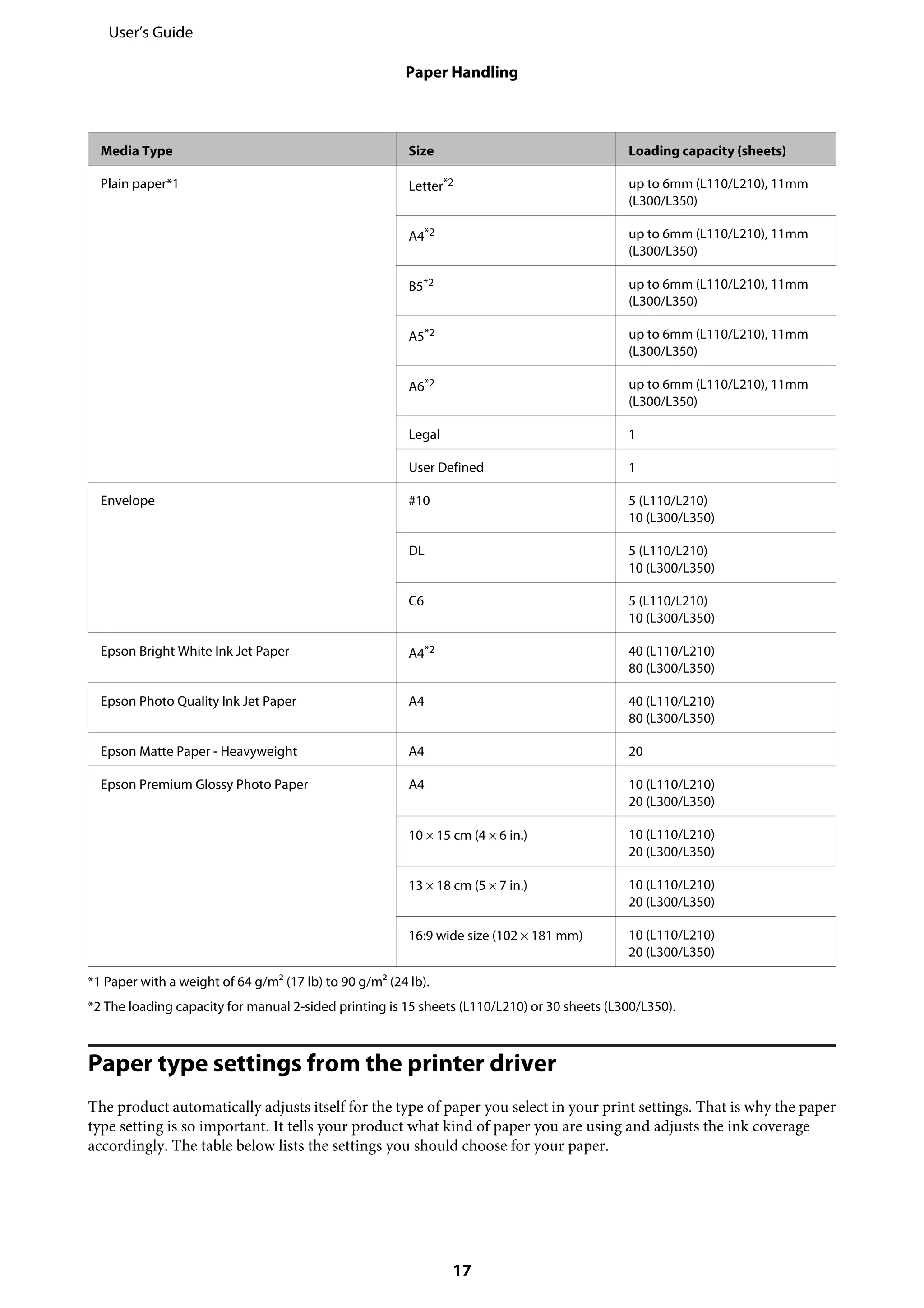 Media Type Size Loading capacity (sheets)
Plain paper*1 Letter*2 up to 6mm (L110/L210), 11mm
(L300/L350)
A4*2 up to 6mm (L110/L210), 11mm
(L300/L350)
B5*2 up to 6mm (L110/L210), 11mm
(L300/L350)
A5*2 up to 6mm (L110/L210), 11mm
(L300/L350)
A6*2 up to 6mm (L110/L210), 11mm
(L300/L350)
Legal 1
User Defined 1
Envelope #10 5 (L110/L210)
10 (L300/L350)
DL 5 (L110/L210)
10 (L300/L350)
C6 5 (L110/L210)
10 (L300/L350)
Epson Bright White Ink Jet Paper A4*2 40 (L110/L210)
80 (L300/L350)
Epson Photo Quality Ink Jet Paper A4 40 (L110/L210)
80 (L300/L350)
Epson Matte Paper - Heavyweight A4 20
Epson Premium Glossy Photo Paper A4 10 (L110/L210)
20 (L300/L350)
10 × 15 cm (4 × 6 in.) 10 (L110/L210)
20 (L300/L350)
13 × 18 cm (5 × 7 in.) 10 (L110/L210)
20 (L300/L350)
16:9 wide size (102 × 181 mm) 10 (L110/L210)
20 (L300/L350)
*1 Paper with a weight of 64 g/m2 (17 lb) to 90 g/m2 (24 lb).
*2 The loading capacity for manual 2-sided printing is 15 sheets (L110/L210) or 30 sheets (L300/L350).
Paper type settings from the printer driver
The product automatically adjusts itself for the type of paper you select in your print settings. That is why the paper
type setting is so important. It tells your product what kind of paper you are using and adjusts the ink coverage
accordingly. The table below lists the settings you should choose for your paper.
User’s Guide
Paper Handling
17
 