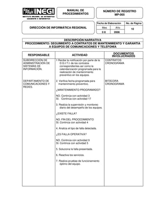 Fecha de Elaboración No. de Página
Mes Año
0 8 2006
NÚMERO DE REGISTRO
MP-005
MANUAL DE
PROCEDIMIENTOS
DIRECCIÓN DE INFORMÁTICA REGIONAL 10
DESCRIPCIÓN NARRATIVA
PROCEDIMIENTO: SEGUIMIENTO A CONTRATOS DE MANTENIMIENTO Y GARANTIA
A EQUIPOS DE COMUNICACIONES Y TELEFONÍA
RESPONSABLE ACTIVIDAD
DOCUMENTOS
INVOLUCRADOS
SUBDIRECCIÓN DE
ADMINISTRACIÓN DE
SISTEMAS DE
INFORMACIÓN.
DEPARTAMENTO DE
COMUNICACIONES Y
REDES.
1 Recibe la notificación por parte de la
D.G.I.T.I. de los contratos
correspondientes así como la
calendarización programada para la
realización de mantenimiento
preventivo en los equipos.
2. Verifica fecha programada para
mantenimiento preventivo.
¿MANTENIMIENTO PROGRAMADO?
NO. Continúa con actividad 3
SI. Continúa con actividad 17
3. Realiza la supervisión y monitoreo
diario del desempeño de los equipos.
¿EXISTE FALLA?
NO. FIN DEL PROCEDIMIENTO
SI. Continúa con actividad 4
4. Analiza el tipo de falla detectada.
¿ES FALLA OPERATIVA?
NO. Continúa con actividad 9
SI. Continúa con actividad 5
5. Soluciona la falla presentada.
6. Reactiva los servicios.
7. Realiza pruebas de funcionamiento
óptimo del equipo.
CONTRATOS
CRONOGRAMA
BITÁCORA
CRONOGRAMA
 
