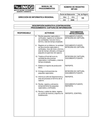 Fecha de Elaboración No. de Página
Mes Año
0 8 2006
NÚMERO DE REGISTRO
MP-005
MANUAL DE
PROCEDIMIENTOS
DIRECCIÓN DE INFORMÁTICA REGIONAL 100
DESCRIPCIÓN NARRATIVA (CONTINUACIÓN)
PROCEDIMIENTO: CAPTURA DE INFORMACIÓN
RESPONSABLE ACTIVIDAD
DOCUMENTOS
INVOLUCRADOS
8. Recibe paquetes capturados o
verificados, registra en la bitácora
las cantidades, hora de inicio y
término, total de tiempo empleado.
9. Registra en su bitácora, la cantidad
de documentos capturados o
verificados, hora de inicio y término,
total de tiempo utilizado y entrega el
paquete al supervisor de captura.
10. Totaliza al final del turno la
cantidad de documentos
capturados o verificados, y total de
tiempo empleado.
11. Elabora el reporte de producción
diario.
12. Entrega al almacenista los
paquetes capturados.
13. Informa al Jefe de Departamento y
área de procesos el término de la
captura.
14. Recibe, registra y almacena
temporalmente los paquetes
capturados y verificados.
15. Revisa y valida los datos, registra
en control de avance y reporta a la
Subdirección.
DOCUMENTO FUENTE,
BITÁCORA DE CAPTURA.
DOCUMENTO FUENTE,
BITÁCORA DE CAPTURA.
BITÁCORA DE CAPTURA,
DOCUMENTO FUENTE.
REPORTE.
BITÁCORA DE CAPTURA,
DOCUMENTO FUENTE.
REPORTE.
DOCUMENTO FUENTE,
REPORTE.
REPORTE, CONTROL.
 