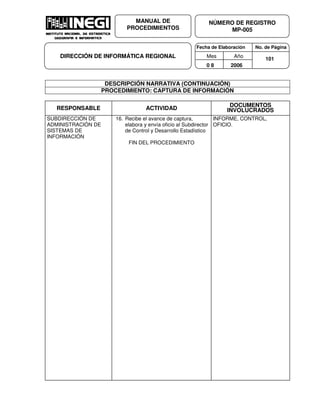Fecha de Elaboración No. de Página
Mes Año
0 8 2006
NÚMERO DE REGISTRO
MP-005
MANUAL DE
PROCEDIMIENTOS
DIRECCIÓN DE INFORMÁTICA REGIONAL 101
DESCRIPCIÓN NARRATIVA (CONTINUACIÓN)
PROCEDIMIENTO: CAPTURA DE INFORMACIÓN
RESPONSABLE ACTIVIDAD
DOCUMENTOS
INVOLUCRADOS
SUBDIRECCIÓN DE
ADMINISTRACIÓN DE
SISTEMAS DE
INFORMACIÓN
16. Recibe el avance de captura,
elabora y envía oficio al Subdirector
de Control y Desarrollo Estadístico
FIN DEL PROCEDIMIENTO
INFORME, CONTROL,
OFICIO.
 
