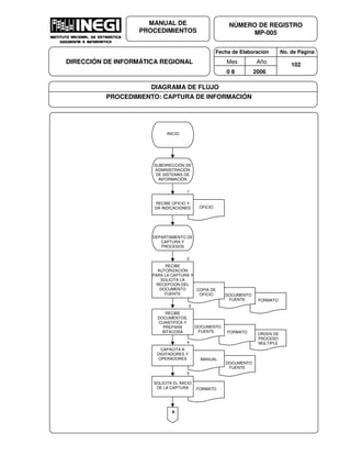 Fecha de Elaboración No. de Página
Mes Año
0 8 2006
NÚMERO DE REGISTRO
MP-005
MANUAL DE
PROCEDIMIENTOS
DIRECCIÓN DE INFORMÁTICA REGIONAL 102
DIAGRAMA DE FLUJO
PROCEDIMIENTO: CAPTURA DE INFORMACIÓN
ORDEN DE
PROCESO
MÚLTIPLE
FORMATO
DOCUMENTO
FUENTE
FORMATO
DOCUMENTO
FUENTE
COPIA DE
OFICIO
OFICIO
INICIO
SUBDIRECCIÓN DE
ADMINISTRACIÓN
DE SISTEMAS DE
INFORMACIÓN
RECIBE OFICIO Y
DA INDICACIONES
DEPARTAMENTO DE
CAPTURA Y
PROCESOS
1
RECIBE
AUTORIZACIÓN
PARA LA CAPTURA Y
SOLICITA LA
RECEPCIÓN DEL
DOCUMENTO
FUENTE
2
RECIBE
DOCUMENTOS,
CUANTIFICA Y
PREPARA
BITÁCORA
3
DOCUMENTO
FUENTE
MANUAL
CAPACITA A
DIGITADORES Y
OPERADORES
4
FORMATO
SOLICITA EL INICIO
DE LA CAPTURA
5
A
 