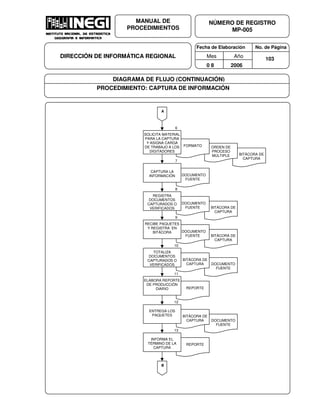Fecha de Elaboración No. de Página
Mes Año
0 8 2006
NÚMERO DE REGISTRO
MP-005
MANUAL DE
PROCEDIMIENTOS
DIRECCIÓN DE INFORMÁTICA REGIONAL 103
DIAGRAMA DE FLUJO (CONTINUACIÓN)
PROCEDIMIENTO: CAPTURA DE INFORMACIÓN
DOCUMENTO
FUENTE
BITÁCORA DE
CAPTURA
BITÁCORA DE
CAPTURA
DOCUMENTO
FUENTE
BITÁCORA DE
CAPTURA
ORDEN DE
PROCESO
MÚLTIPLE
FORMATO
SOLICITA MATERIAL
PARA LA CAPTURA
Y ASIGNA CARGA
DE TRABAJO A LOS
DIGITADORES
6
A
DOCUMENTO
FUENTE
7
BITÁCORA DE
CAPTURA
DOCUMENTO
FUENTE
8
CAPTURA LA
INFORMACIÓN
REGISTRA
DOCUMENTOS
CAPTURADOS O
VERIFICADOS
9
RECIBE PAQUETES
Y REGISTRA EN
BITÁCORA
DOCUMENTO
FUENTE
BITÁCORA DE
CAPTURA
10
TOTALIZA
DOCUMENTOS
CAPTURADOS O
VERIFICADOS
REPORTE
11
ELABORA REPORTE
DE PRODUCCIÓN
DIARIO
12
ENTREGA LOS
PAQUETES
REPORTE
13
INFORMA EL
TÉRMINO DE LA
CAPTURA
B
 