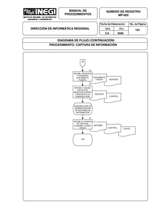 Fecha de Elaboración No. de Página
Mes Año
0 8 2006
NÚMERO DE REGISTRO
MP-005
MANUAL DE
PROCEDIMIENTOS
DIRECCIÓN DE INFORMÁTICA REGIONAL 104
DIAGRAMA DE FLUJO (CONTINUACIÓN)
PROCEDIMIENTO: CAPTURA DE INFORMACIÓN
B
REPORTE
DOCUMENTO
FUENTE
14
RECIBE, REGISTRA
Y ALMACENA
DOCUMENTO
FUENTE
CONTROL
REPORTE
15
REVISA Y VALIDA
LOS DATOS,
REGISTRA AVANCE
Y REPORTA A LA
SUBDIRECCIÓN
OFICIOCONTROL
INFORME
RECIBE EL AVANCE
DE CAPTURA,
ELABORA Y ENVÍA
OFICIO
16
FIN
SUBDIRECCIÓN DE
ADMINISTRACIÓN
DE SISTEMAS DE
INFORMACIÓN
 