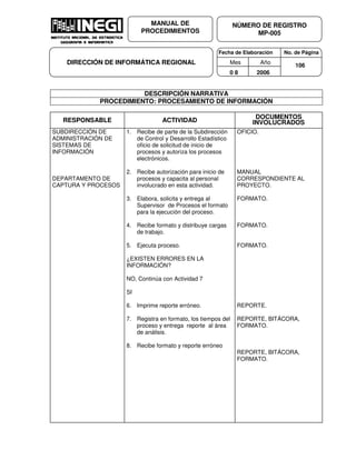 Fecha de Elaboración No. de Página
Mes Año
0 8 2006
NÚMERO DE REGISTRO
MP-005
MANUAL DE
PROCEDIMIENTOS
DIRECCIÓN DE INFORMÁTICA REGIONAL 106
DESCRIPCIÓN NARRATIVA
PROCEDIMIENTO: PROCESAMIENTO DE INFORMACIÓN
RESPONSABLE ACTIVIDAD
DOCUMENTOS
INVOLUCRADOS
SUBDIRECCIÓN DE
ADMINISTRACIÓN DE
SISTEMAS DE
INFORMACIÓN
DEPARTAMENTO DE
CAPTURA Y PROCESOS
1. Recibe de parte de la Subdirección
de Control y Desarrollo Estadístico
oficio de solicitud de inicio de
procesos y autoriza los procesos
electrónicos.
2. Recibe autorización para inicio de
procesos y capacita al personal
involucrado en esta actividad.
3. Elabora, solicita y entrega al
Supervisor de Procesos el formato
para la ejecución del proceso.
4. Recibe formato y distribuye cargas
de trabajo.
5. Ejecuta proceso.
¿EXISTEN ERRORES EN LA
INFORMACIÓN?
NO, Continúa con Actividad 7
SI
6. Imprime reporte erróneo.
7. Registra en formato, los tiempos del
proceso y entrega reporte al área
de análisis.
8. Recibe formato y reporte erróneo
OFICIO.
MANUAL
CORRESPONDIENTE AL
PROYECTO.
FORMATO.
FORMATO.
FORMATO.
REPORTE.
REPORTE, BITÁCORA,
FORMATO.
REPORTE, BITÁCORA,
FORMATO.
 