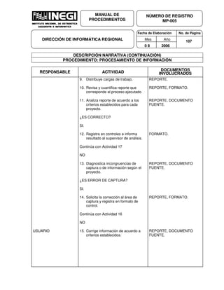 Fecha de Elaboración No. de Página
Mes Año
0 8 2006
NÚMERO DE REGISTRO
MP-005
MANUAL DE
PROCEDIMIENTOS
DIRECCIÓN DE INFORMÁTICA REGIONAL 107
DESCRIPCIÓN NARRATIVA (CONTINUACIÓN)
PROCEDIMIENTO: PROCESAMIENTO DE INFORMACIÓN
RESPONSABLE ACTIVIDAD
DOCUMENTOS
INVOLUCRADOS
USUARIO
9. Distribuye cargas de trabajo.
10. Revisa y cuantifica reporte que
corresponde al proceso ejecutado.
11. Analiza reporte de acuerdo a los
criterios establecidos para cada
proyecto.
¿ES CORRECTO?
SI.
12. Registra en controles e informa
resultado al supervisor de análisis.
Continúa con Actividad 17
NO
13. Diagnostica incongruencias de
captura o de información según el
proyecto.
¿ES ERROR DE CAPTURA?
SI.
14. Solicita la corrección al área de
captura y registra en formato de
control.
Continúa con Actividad 16
NO
15. Corrige información de acuerdo a
criterios establecidos.
REPORTE.
REPORTE, FORMATO.
REPORTE, DOCUMENTO
FUENTE.
FORMATO.
REPORTE, DOCUMENTO
FUENTE.
REPORTE, FORMATO.
REPORTE, DOCUMENTO
FUENTE.
 