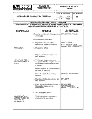 Fecha de Elaboración No. de Página
Mes Año
0 8 2006
NÚMERO DE REGISTRO
MP-005
MANUAL DE
PROCEDIMIENTOS
DIRECCIÓN DE INFORMÁTICA REGIONAL 11
DESCRIPCIÓN NARRATIVA (CONTINUACIÓN)
PROCEDIMIENTO: SEGUIMIENTO A CONTRATOS DE MANTENIMIENTO Y GARANTIA
A EQUIPOS DE COMUNICACIONES Y TELEFONÍA
RESPONSABLE ACTIVIDAD
DOCUMENTOS
INVOLUCRADOS
PROVEEDOR.
DEPARTAMENTO DE
COMUNICACIONES Y
REDES.
SUBDIRECCIÓN DE
ADMINISTRACIÓN DE
SISTEMAS DE
INFORMACIÓN
8. Registra en bitácora la falla operativa
solucionada.
FIN DEL PROCEDIMIENTO
9. Reporta al proveedor la falla
presentada, para su diagnostico.
10. Diagnostica la falla.
11. Repara o sustituye el equipo con
falla reportado.
12. Verifica que los componentes o
equipos sustituidos cumplan con las
características técnicas de acuerdo
a contrato.
13. Realiza pruebas de funcionamiento y
servicios en el equipo.
14. Firma de reporte de atención y
servicio.
15. Registra en bitácora la solución a la
falla reportada.
16. Envía reporte de falla solucionada a
Oficinas Centrales, para su
conocimiento.
FIN DEL PROCEDIMIENTO
17. Verifica fecha programada para
mantenimiento preventivo.
BITÁCORA DE FALLAS.
CONTRATO DE
MANTENIMIENTO Y/O
GARANTÍA DE LOS EQUIPOS
REPORTE DE SERVICIO.
BITÁCORA.
RESUMEN DE
INTERVENCIONES.
REPORTE DE SERVICIO...
 