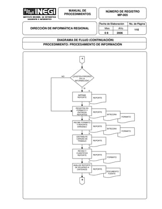 Fecha de Elaboración No. de Página
Mes Año
0 8 2006
NÚMERO DE REGISTRO
MP-005
MANUAL DE
PROCEDIMIENTOS
DIRECCIÓN DE INFORMÁTICA REGIONAL 110
DIAGRAMA DE FLUJO (CONTINUACIÓN)
PROCEDIMIENTO: PROCESAMIENTO DE INFORMACIÓN
FORMATO
BITÁCORA
A
NO
SI
¿EXISTEN ERRORES
EN LA
INFORMACIÓN?
REPORTE
IMPRIME
REPORTE
6
REPORTE
REGISTRA EN
FORMATO Y
ENTREGA
REPORTES
7
FORMATO
BITÁCORA
REPORTE
RECIBE FORMATO
Y REPORTE
ERRÓNEO
8
REPORTE
DISTRIBUYE
CARGAS DE
TRABAJO
9
FORMATO
REPORTE
REVISA Y
CUANTIFICA
REPORTE
10
DOCUMENTO
FUENTE
REPORTE
ANALIZA REPORTE
DE ACUERDO A
CRITERIOS
11
B
 
