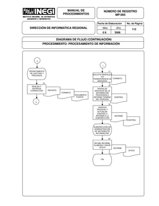 Fecha de Elaboración No. de Página
Mes Año
0 8 2006
NÚMERO DE REGISTRO
MP-005
MANUAL DE
PROCEDIMIENTOS
DIRECCIÓN DE INFORMÁTICA REGIONAL 112
DIAGRAMA DE FLUJO (CONTINUACIÓN)
PROCEDIMIENTO: PROCESAMIENTO DE INFORMACIÓN
FORMATO
SOLICITA RESPALDO
Y/O
TRANSFERENCIA DE
ARCHIVOS
17
CONTROL
RESPALDA
ARCHIVOS DE LA
INFORMACIÓN
PROCESADA E
INFORMA TERMINO
DEL PROCESO
18
CONTROL
INFORME
VERIFICA
PROCESO Y
ACTUALIZA
CONTROL E
INFORMA A LA
SUBDIRECCIÓN
19
OFICIO
INFORME
RECIBE INFORME,
ELABORA Y ENVÍA
OFICIO
20
FIN
1
SUBDIRECCIÓN DE
ADMINISTRACIÓN
DE SISTEMAS DE
INFORMACIÓN
DOCUMENTO
FUENTE
FORMATO
REPORTE
DEPARTAMENTO
DE CAPTURA Y
PROCESOS
REALIZA Y
ENTREGA
CORRECCIÓN
16
5
2
 