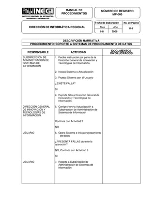 Fecha de Elaboración No. de Página
Mes Año
0 8 2006
NÚMERO DE REGISTRO
MP-005
MANUAL DE
PROCEDIMIENTOS
DIRECCIÓN DE INFORMÁTICA REGIONAL 114
DESCRIPCIÓN NARRATIVA
PROCEDIMIENTO: SOPORTE A SISTEMAS DE PROCESAMIENTO DE DATOS
RESPONSABLE ACTIVIDAD
DOCUMENTOS
INVOLUCRADOS
SUBDIRECCIÓN DE
ADMINISTRACIÓN DE
SISTEMAS DE
INFORMACIÓN
DIRECCIÓN GENERAL
DE INNOVACIÓN Y
TECNOLOGÍAS DE
INFORMACIÓN.
USUARIO
USUARIO
1. Recibe instrucción por parte de la
Dirección General de Innovación y
Tecnologías de Información.
2. Instala Sistema o Actualización
3. Prueba Sistema con el Usuario
¿EXISTE FALLA?
SI
4. Reporta falla a Dirección General de
Innovación y Tecnologías de
Información.
5. Corrige y envía Actualización a
Subdirección de Administración de
Sistemas de Información
Continúa con Actividad 2
NO
6. Opera Sistema e inicia procesamiento
de datos
¿PRESENTA FALLAS durante la
operación?
NO, Continúa con Actividad 9
SI
7. Reporta a Subdirección de
Administración de Sistemas de
Información
 