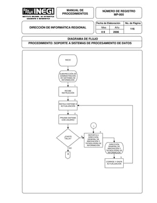 Fecha de Elaboración No. de Página
Mes Año
0 8 2006
NÚMERO DE REGISTRO
MP-005
MANUAL DE
PROCEDIMIENTOS
DIRECCIÓN DE INFORMÁTICA REGIONAL 116
DIAGRAMA DE FLUJO
PROCEDIMIENTO: SOPORTE A SISTEMAS DE PROCESAMIENTO DE DATOS
INICIO
1
SUBDIRECCIÓN DE
ADMINISTRACIÓN
DE SISTEMAS DE
INFORMACIÓN
RECIBE
INSTRUCCIÓN
1
2
INSTALA SISTEMA O
ACTUALIZACIÓN
¿EXISTE
FALLA?
4
REPORTA A
DIRECCIÓN
GENERAL DE
INNOVACIÓN Y
TECNOLOGÍAS DE
INFORMACIÓN
DIRECCIÓN
GENERAL DE
INNOVACIÓN Y
TECNOLOGÍAS DE
INFORMACIÓN
5
CORRIGE Y ENVÍA
ACTUALIZACIÓN
3
PRUEBA SISTEMA
CON USUARIO
A
NO
SI
 