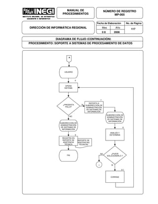 Fecha de Elaboración No. de Página
Mes Año
0 8 2006
NÚMERO DE REGISTRO
MP-005
MANUAL DE
PROCEDIMIENTOS
DIRECCIÓN DE INFORMÁTICA REGIONAL 117
DIAGRAMA DE FLUJO (CONTINUACIÓN)
PROCEDIMIENTO: SOPORTE A SISTEMAS DE PROCESAMIENTO DE DATOS
A
¿PRESENTA
FALLA?
NO
SI
7
REPORTA A
SUBDIRECCIÓN DE
ADMINISTRACIÓN
DE SISTEMAS DE
INFORMACIÓN
¿PUEDE
SOLUCIONARLO ?
NO
SI1
SUBDIRECCIÓN DE
ADMINISTRACIÓN
DE SISTEMAS DE
INFORMACIÓN
REPORTE DE
ASISTENCIAS
TÉCNICAS
REGISTRA EN
REPORTE DE
ASISTENCIA
TÉCNICA
FIN
9
6
OPERA
SISTEMA
USUARIO
ANALIZA Y
DETERMINA
8
CORRIGE
8.1
SUBDIRECCIÓN DE
ADMINISTRACIÓN
DE SISTEMAS DE
INFORMACIÓN
 