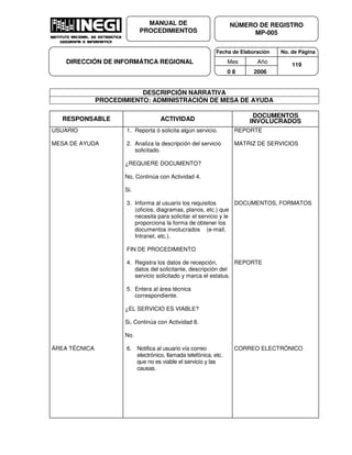 Fecha de Elaboración No. de Página
Mes Año
0 8 2006
NÚMERO DE REGISTRO
MP-005
MANUAL DE
PROCEDIMIENTOS
DIRECCIÓN DE INFORMÁTICA REGIONAL 119
DESCRIPCIÓN NARRATIVA
PROCEDIMIENTO: ADMINISTRACIÓN DE MESA DE AYUDA
RESPONSABLE ACTIVIDAD
DOCUMENTOS
INVOLUCRADOS
USUARIO
MESA DE AYUDA
ÁREA TÉCNICA
1. Reporta ó solicita algún servicio.
2. Analiza la descripción del servicio
solicitado.
¿REQUIERE DOCUMENTO?
No, Continúa con Actividad 4.
Si.
3. Informa al usuario los requisitos
(oficios, diagramas, planos, etc.) que
necesita para solicitar el servicio y le
proporciona la forma de obtener los
documentos involucrados (e-mail,
Intranet, etc.).
FIN DE PROCEDIMIENTO
4. Registra los datos de recepción,
datos del solicitante, descripción del
servicio solicitado y marca el estatus.
5. Entera al área técnica
correspondiente.
¿EL SERVICIO ES VIABLE?
Si, Continúa con Actividad 8.
No.
6. Notifica al usuario vía correo
electrónico, llamada telefónica, etc.
que no es viable el servicio y las
causas.
REPORTE
MATRIZ DE SERVICIOS
DOCUMENTOS, FORMATOS
REPORTE
CORREO ELECTRÓNICO
 