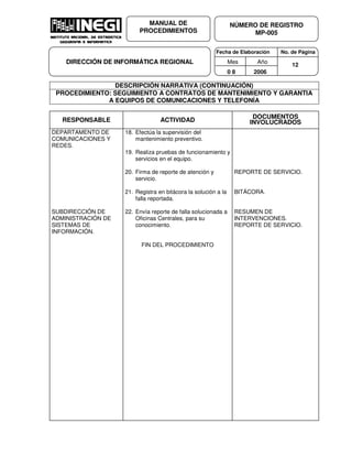 Fecha de Elaboración No. de Página
Mes Año
0 8 2006
NÚMERO DE REGISTRO
MP-005
MANUAL DE
PROCEDIMIENTOS
DIRECCIÓN DE INFORMÁTICA REGIONAL 12
DESCRIPCIÓN NARRATIVA (CONTINUACIÓN)
PROCEDIMIENTO: SEGUIMIENTO A CONTRATOS DE MANTENIMIENTO Y GARANTIA
A EQUIPOS DE COMUNICACIONES Y TELEFONÍA
RESPONSABLE ACTIVIDAD
DOCUMENTOS
INVOLUCRADOS
DEPARTAMENTO DE
COMUNICACIONES Y
REDES.
SUBDIRECCIÓN DE
ADMINISTRACIÓN DE
SISTEMAS DE
INFORMACIÓN.
18. Efectúa la supervisión del
mantenimiento preventivo.
19. Realiza pruebas de funcionamiento y
servicios en el equipo.
20. Firma de reporte de atención y
servicio.
21. Registra en bitácora la solución a la
falla reportada.
22. Envía reporte de falla solucionada a
Oficinas Centrales, para su
conocimiento.
FIN DEL PROCEDIMIENTO
REPORTE DE SERVICIO.
BITÁCORA.
RESUMEN DE
INTERVENCIONES.
REPORTE DE SERVICIO.
 