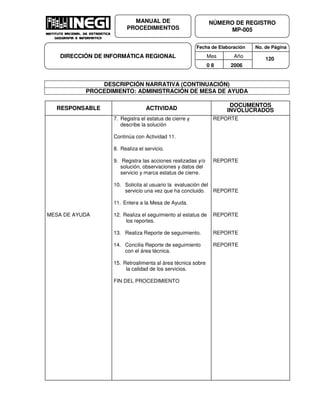 Fecha de Elaboración No. de Página
Mes Año
0 8 2006
NÚMERO DE REGISTRO
MP-005
MANUAL DE
PROCEDIMIENTOS
DIRECCIÓN DE INFORMÁTICA REGIONAL 120
DESCRIPCIÓN NARRATIVA (CONTINUACIÓN)
PROCEDIMIENTO: ADMINISTRACIÓN DE MESA DE AYUDA
RESPONSABLE ACTIVIDAD
DOCUMENTOS
INVOLUCRADOS
MESA DE AYUDA
7. Registra el estatus de cierre y
describe la solución
Continúa con Actividad 11.
8. Realiza el servicio.
9. Registra las acciones realizadas y/o
solución, observaciones y datos del
servicio y marca estatus de cierre.
10. Solicita al usuario la evaluación del
servicio una vez que ha concluido.
11. Entera a la Mesa de Ayuda.
12. Realiza el seguimiento al estatus de
los reportes.
13. Realiza Reporte de seguimiento.
14. Concilia Reporte de seguimiento
con el área técnica.
15. Retroalimenta al área técnica sobre
la calidad de los servicios.
FIN DEL PROCEDIMIENTO
REPORTE
REPORTE
REPORTE
REPORTE
REPORTE
REPORTE
 