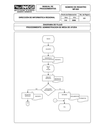 Fecha de Elaboración No. de Página
Mes Año
0 8 2006
NÚMERO DE REGISTRO
MP-005
MANUAL DE
PROCEDIMIENTOS
DIRECCIÓN DE INFORMÁTICA REGIONAL 121
DIAGRAMA DE FLUJO
PROCEDIMIENTO: ADMINISTRACION DE MESA DE AYUDA
REPORTE
FORMATOS
REPORTE
INICIO
USUARIO
REPORTA O
SOLICITA SERVICIO
1
MESA
DE
AYUDA
MATRIZ DE
SERVICIOS
ANALIZA
SERVICIO
2
NO
A
SI¿REQUIERE
DOCUMENTO?
REGISTRA
SERVICIO
4
DOCUMENTOS
INFORMA
3
FIN
1
 