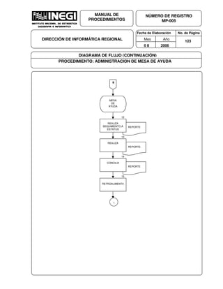 Fecha de Elaboración No. de Página
Mes Año
0 8 2006
NÚMERO DE REGISTRO
MP-005
MANUAL DE
PROCEDIMIENTOS
DIRECCIÓN DE INFORMÁTICA REGIONAL 123
DIAGRAMA DE FLUJO (CONTINUACIÓN)
PROCEDIMIENTO: ADMINISTRACION DE MESA DE AYUDA
B
MESA
DE
AYUDA
REPORTE
REALIZA
SEGUIMIENTO A
ESTATUS
12
REPORTE
REALIZA
13
REPORTE
CONCILIA
14
RETROALIMENTA
15
1
 