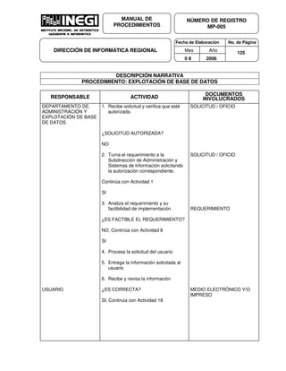 Fecha de Elaboración No. de Página
Mes Año
0 8 2006
NÚMERO DE REGISTRO
MP-005
MANUAL DE
PROCEDIMIENTOS
DIRECCIÓN DE INFORMÁTICA REGIONAL 125
DESCRIPCIÓN NARRATIVA
PROCEDIMIENTO: EXPLOTACIÓN DE BASE DE DATOS
RESPONSABLE ACTIVIDAD
DOCUMENTOS
INVOLUCRADOS
DEPARTAMENTO DE.
ADMINISTRACIÓN Y
EXPLOTACIÓN DE BASE
DE DATOS
USUARIO
1. Recibe solicitud y verifica que esté
autorizada.
¿SOLICITUD AUTORIZADA?
NO
2. Turna el requerimiento a la
Subdirección de Administración y
Sistemas de Información solicitando
la autorización correspondiente.
Continúa con Actividad 1
SI
3. Analiza el requerimiento y su
factibilidad de implementación.
¿ES FACTIBLE EL REQUERIMIENTO?
NO, Continúa con Actividad 8
SI
4. Procesa la solicitud del usuario
5. Entrega la información solicitada al
usuario
6. Recibe y revisa la información
¿ES CORRECTA?
SI, Continúa con Actividad 18
SOLICITUD / OFICIO
SOLICITUD / OFICIO
REQUERIMIENTO
MEDIO ELECTRÓNICO Y/O
IMPRESO
 