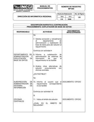 Fecha de Elaboración No. de Página
Mes Año
0 8 2006
NÚMERO DE REGISTRO
MP-005
MANUAL DE
PROCEDIMIENTOS
DIRECCIÓN DE INFORMÁTICA REGIONAL 126
DESCRIPCIÓN NARRATIVA (CONTINUACIÓN)
PROCEDIMIENTO: EXPLOTACIÓN DE BASE DE DATOS
RESPONSABLE ACTIVIDAD
DOCUMENTOS
INVOLUCRADOS
DEPARTAMENTO DE.
ADMINISTRACIÓN Y
EXPLOTACIÓN DE
BASE DE DATOS
SUBDIRECCIÓN DE
ADMINISTRACIÓN DE
SISTEMAS DE
INFORMACIÓN
OFICINAS
CENTRALES
No
7. Solicita corrección y retroalimenta
al departamento de
administración y explotación de
base de datos para dar solución al
requerimiento
Continúa con actividad 4
8. Informa a subdirección de
administración de sistemas de
información de que el
requerimiento no es factible
9. Analiza otras alternativas de
solución conjuntamente con
oficinas centrales.
¿ES FACTIBLE?
No
10. Informa al usuario que el
requerimiento correspondiente
no es factible
Continúa con actividad 18
Si
11. Indica el ámbito de solución
¿CUAL ES EL ÁMBITO DE
SOLUCIÓN?
DOCUMENTO / OFICIO
DOCUMENTO / OFICIO
 
