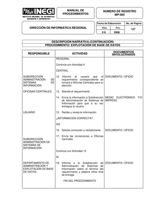 Fecha de Elaboración No. de Página
Mes Año
0 8 2006
NÚMERO DE REGISTRO
MP-005
MANUAL DE
PROCEDIMIENTOS
DIRECCIÓN DE INFORMÁTICA REGIONAL 127
DESCRIPCIÓN NARRATIVA (CONTINUACIÓN)
PROCEDIMIENTO: EXPLOTACIÓN DE BASE DE DATOS
RESPONSABLE ACTIVIDAD
DOCUMENTOS
INVOLUCRADOS
SUBDIRECCIÓN
ADMINISTRACIÓN DE
SISTEMAS DE
INFORMACIÓN
OFICINAS CENTRALES
USUARIO
SUBDIRECCIÓN
ADMINISTRACIÓN DE
SISTEMAS DE
INFORMACIÓN
DEPARTAMENTO DE.
ADMINISTRACIÓN Y
EXPLOTACIÓN DE BASE
DE DATOS
REGIONAL
Continúa con Actividad 4
CENTRAL
12. Informa al usuario que el
requerimiento correspondiente se
turnará a Oficinas Centrales para su
atención
13. Atiende el requerimiento
14. Envía la información a Subdirección
de Administración de Sistemas de
Información para que a su vez
entregue al usuario
15. Recibe y revisa la información
¿INFORMACION CORRECTA?
NO
16. Solicita corrección y retroalimenta
17. Envía las correcciones a Oficinas
Centrales
Continúa con Actividad 13
SI
18. Informa a la Subdirección de
Administración de Sistemas de
Información sobre el término del
requerimiento y elabora oficio final
de entrega
FIN DEL PROCEDIMIENTO
DOCUMENTO / OFICIO
MEDIO ELECTRÓNICO Y/O
IMPRESO
DOCUMENTO / OFICIO
DOCUMENTO / OFICIO
 