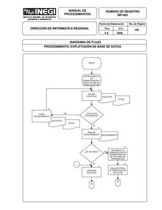 Fecha de Elaboración No. de Página
Mes Año
0 8 2006
NÚMERO DE REGISTRO
MP-005
MANUAL DE
PROCEDIMIENTOS
DIRECCIÓN DE INFORMÁTICA REGIONAL 128
DIAGRAMA DE FLUJO
PROCEDIMIENTO: EXPLOTACIÓN DE BASE DE DATOS
OFICIO
OFICIO
DEPARTAMENTO
DE
ADMINISTRACIÓN Y
EXPLOTACIÓN DE
BASE DE DATOS
1
SOLICITUD
RECIBE
SOLICITUD
INICIO
¿SOLICITUD
AUTORIZADA?
NO
SI
1
SOLICITUD
TURNA
REQUERIMIENTO
3
REQUERIMIENTO
ANALIZA
REQUERIMIENTO
¿ES FACTIBLE? NO
INFORMA A LA
SUBDIRECCIÓN DE
ADMINISTRACIÓN
DE SISTEMAS DE
INFORMACIÓN
8
2
ANALIZA OTRAS
ALTERNATIVAS DE
SOLUCIÓN
9SI
PROCESA
SOLICITUD
4
B
A
1
 