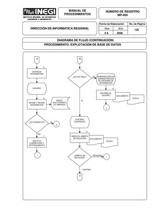 Fecha de Elaboración No. de Página
Mes Año
0 8 2006
NÚMERO DE REGISTRO
MP-005
MANUAL DE
PROCEDIMIENTOS
DIRECCIÓN DE INFORMÁTICA REGIONAL 129
DIAGRAMA DE FLUJO (CONTINUACIÓN)
PROCEDIMIENTO: EXPLOTACIÓN DE BASE DE DATOS
OFICIO
BA
ENTREGA
INFORMACIÓN
5
¿ES FACTIBLE? NO
SI
SUBDIRECCIÓN DE
ADMINISTRACIÓN
DE SISTEMAS DE
INFORMACIÓN
OFICIO
10
DOCUMENTO
INFORMA AL
USUARIO
2
USUARIO
RECIBE Y REVISA
INFORMACIÓN
6
2
MEDIO
ELECTRÓNICO
Y/O IMPRESO
¿ES CORRECTA? SI
NO
SOLICITA
CORRECCIÓN Y
RETROALIMENTA
7
1
OFICINAS
CENTRALES
11
DOCUMENTO
INDICA EL ÁMBITO
DE SOLUCIÓN
¿ÁMBITO DE
SOLUCIÓN?
REGIONAL
CENTRAL
C
1
 
