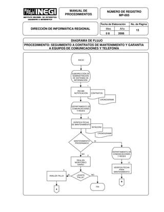 Fecha de Elaboración No. de Página
Mes Año
0 8 2006
NÚMERO DE REGISTRO
MP-005
MANUAL DE
PROCEDIMIENTOS
DIRECCIÓN DE INFORMÁTICA REGIONAL 13
DIAGRAMA DE FLUJO
PROCEDIMIENTO: SEGUIMIENTO A CONTRATOS DE MANTENIMIENTO Y GARANTIA
A EQUIPOS DE COMUNICACIONES Y TELEFONÍA
INICIO
CRONOGRAMA
BITÁCORA
CRONOGRAMA
CONTRATOS
SUBDIRECCIÓN DE
ADMINISTRACIÓN
DE SISTEMAS DE
INFORMACIÓN
RECIBE
NOTIFICACIÓN
REALIZA
MONITOREO
DIARIO
¿EXISTE
FALLA?
ANALIZA FALLA
1
3
4
SI
NO
VERIFICA FECHA
DE MANTENIMIENTO
MANTENIMIENTO
PROGRAMADO
2
SI
NO
FIN
A
VERIFICA FECHA
PARA
MANTENIMIENTO
17
B
DEPARTAMENTO DE
COMUNICACIONES
Y REDES
DEPARTAMENTO DE
COMUNICACIONES
Y REDES
 