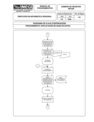 Fecha de Elaboración No. de Página
Mes Año
0 8 2006
NÚMERO DE REGISTRO
MP-005
MANUAL DE
PROCEDIMIENTOS
DIRECCIÓN DE INFORMÁTICA REGIONAL 130
DIAGRAMA DE FLUJO (CONTINUACIÓN)
PROCEDIMIENTO: EXPLOTACIÓN DE BASE DE DATOS
SUBDIRECCIÓN DE
ADMINISTRACIÓN
DE SISTEMAS DE
INFORMACIÓN
OFICIO
12
DOCUMENTO
INFORMA QUE LA
SOLICITUD SE
TURNA A OFICINAS
CENTRALES
C
OFICINAS
CENTRALES
13
ATIENDE EL
REQUERIMIENTO
14
ENVÍA
INFORMACIÓN A
SUBDIRECCIÓN DE
ADMINISTRACIÓN
DE SISTEMAS DE
INFORMACIÓN
MEDIO
ELECTRÓNICO
Y/O IMPRESO
USUARIO
15
RECIBE Y REVISA LA
INFORMACIÓN
D
3
 