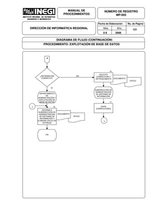 Fecha de Elaboración No. de Página
Mes Año
0 8 2006
NÚMERO DE REGISTRO
MP-005
MANUAL DE
PROCEDIMIENTOS
DIRECCIÓN DE INFORMÁTICA REGIONAL 131
DIAGRAMA DE FLUJO (CONTINUACIÓN)
PROCEDIMIENTO: EXPLOTACIÓN DE BASE DE DATOS
D
¿INFORMACIÓN
CORRECTA?
NO
SI
OFICIO
16
DOCUMENTO
SOLICITA
CORRECCIÓN Y
RETROALIMENTA
DEPARTAMENTO
DE
ADMINISTRACIÓN Y
EXPLOTACIÓN DE
BASE DE DATOS
OFICIO
18
DOCUMENTO
INFORMA A
SUBDIRECCIÓN DE
ADMINISTRACIÓN
DE SISTEMAS DE
INFORMACIÓN Y
ELABORA OFICIO DE
ENTREGA
FIN
2
SUBDIRECCIÓN DE
ADMINISTRACIÓN
DE SISTEMAS DE
INFORMACIÓN
17
ENVÍA
CORRECCIONES
3
 
