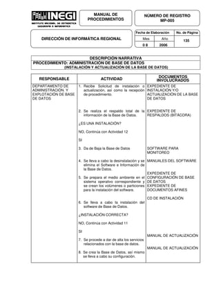 Fecha de Elaboración No. de Página
Mes Año
0 8 2006
NÚMERO DE REGISTRO
MP-005
MANUAL DE
PROCEDIMIENTOS
DIRECCIÓN DE INFORMÁTICA REGIONAL 135
DESCRIPCIÓN NARRATIVA
PROCEDIMIENTO: ADMINISTRACIÓN DE BASE DE DATOS
(INSTALACIÓN Y ACTUALIZACIÓN DE LA BASE DE DATOS)
RESPONSABLE ACTIVIDAD
DOCUMENTOS
INVOLUCRADOS
DEPARTAMENTO DE
ADMINISTRACIÓN. Y
EXPLOTACIÓN DE BASE
DE DATOS
1. Recibe Solicitud de instalación o
actualización, así como la recepción
de procedimiento.
2. Se realiza el respaldo total de la
información de la Base de Datos.
¿ES UNA INSTALACIÓN?
NO, Continúa con Actividad 12
SI
3. Da de Baja la Base de Datos
4. Se lleva a cabo la desinstalación y se
elimina el Software e Información de
la Base de Datos.
5. Se prepara el medio ambiente en el
sistema operativo correspondiente y
se crean los volúmenes o particiones
para la instalación del software.
6. Se lleva a cabo la instalación del
software de Base de Datos.
¿INSTALACIÓN CORRECTA?
NO, Continúa con Actividad 11
SI
7. Se procede a dar de alta los servicios
relacionados con la base de datos.
8. Se crea la Base de Datos, así mismo
se lleva a cabo su configuración.
EXPEDIENTE DE
INSTALACIÓN Y/O
ACTUALIZACIÓN DE LA BASE
DE DATOS
EXPEDIENTE DE
RESPALDOS (BITÁCORA)
SOFTWARE PARA
MONITOREO
MANUALES DEL SOFTWARE
EXPEDIENTE DE
CONFIGURACIÓN DE BASE
DE DATOS
EXPEDIENTE DE
DOCUMENTOS AFINES
CD DE INSTALACIÓN
MANUAL DE ACTUALIZACIÓN
MANUAL DE ACTUALIZACIÓN
 