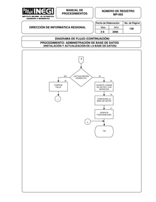 Fecha de Elaboración No. de Página
Mes Año
0 8 2006
NÚMERO DE REGISTRO
MP-005
MANUAL DE
PROCEDIMIENTOS
DIRECCIÓN DE INFORMÁTICA REGIONAL 139
DIAGRAMA DE FLUJO (CONTINUACIÓN)
PROCEDIMIENTO: ADMINISTRACIÓN DE BASE DE DATOS
(INSTALACIÓN Y ACTUALIZACIÓN DE LA BASE DE DATOS)
A
¿ACTUALIZACIÓN
CORRECTA?
18
CORRIGE
FALLA
15
LEVANTA LA BASE
DE DATOS Y LOS
SERVICIOS
1
16
CONFIGURA LA
BASE DE DATOS
17
VERIFICA
FUNCIONALIDAD
FIN
2
NO SI
 